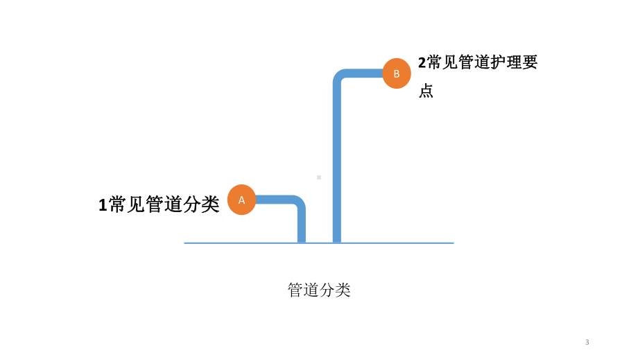 常见管道护理-PPT课件.pptx_第3页