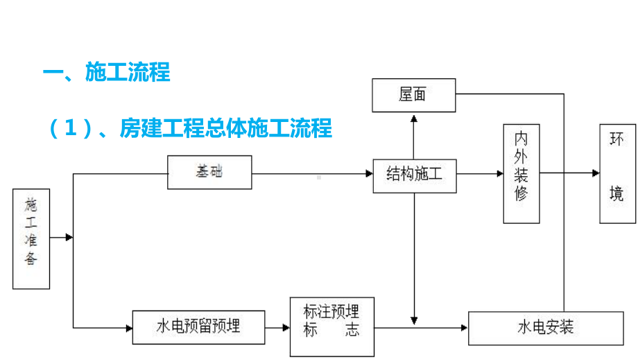 房建施工全过程技术与质量管理房建施工实战课件.pptx_第2页