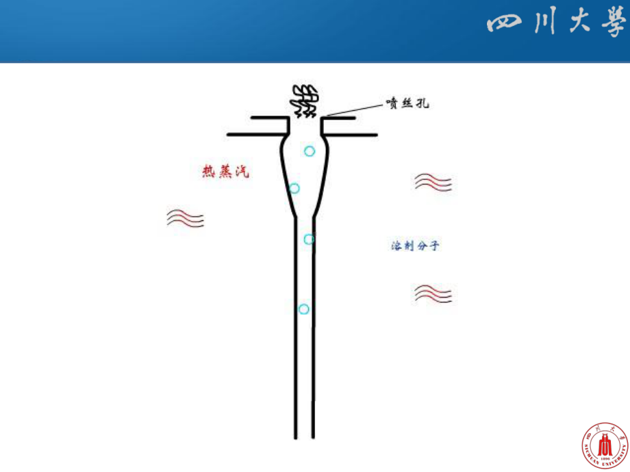 干法纺丝及其他纺丝方法原理及工艺课件.pptx_第3页