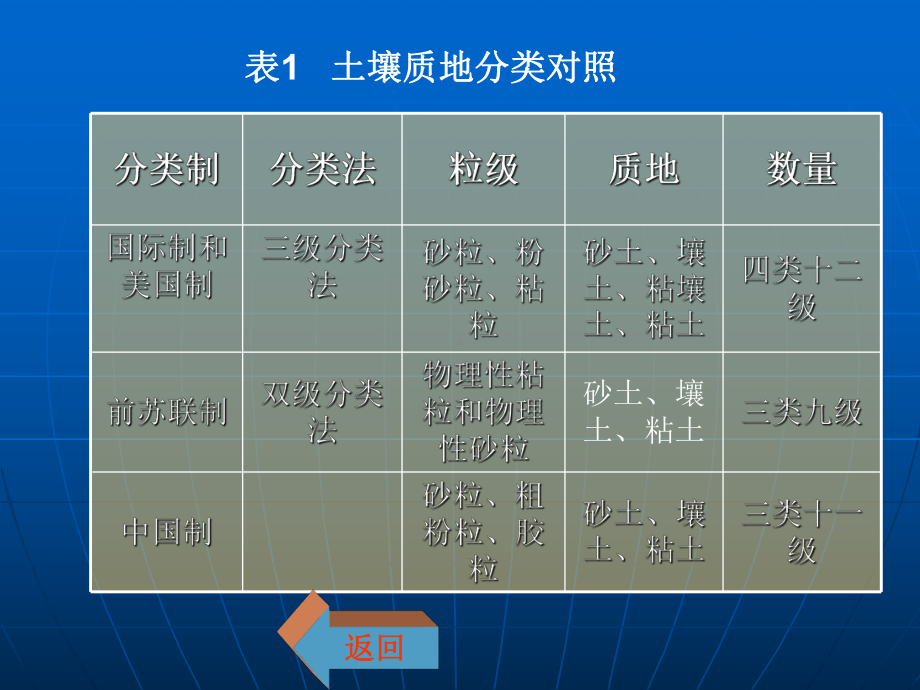 土壤物质之间的相互关系课件.pptx_第1页