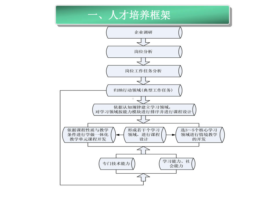 机电一体化专业人才培养方案课件.ppt_第3页