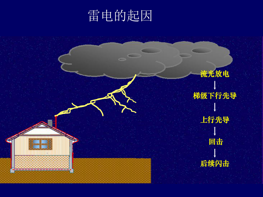 图解浅析弱电安防系统综合防雷概要课件.ppt_第3页