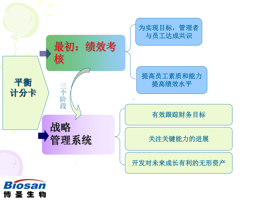 平衡计分卡化战略为行动课件.pptx_第3页