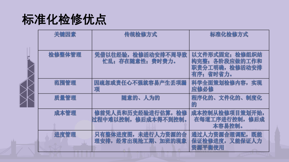 某公司标准检修化班组建设PPT(21张)课件.ppt_第2页