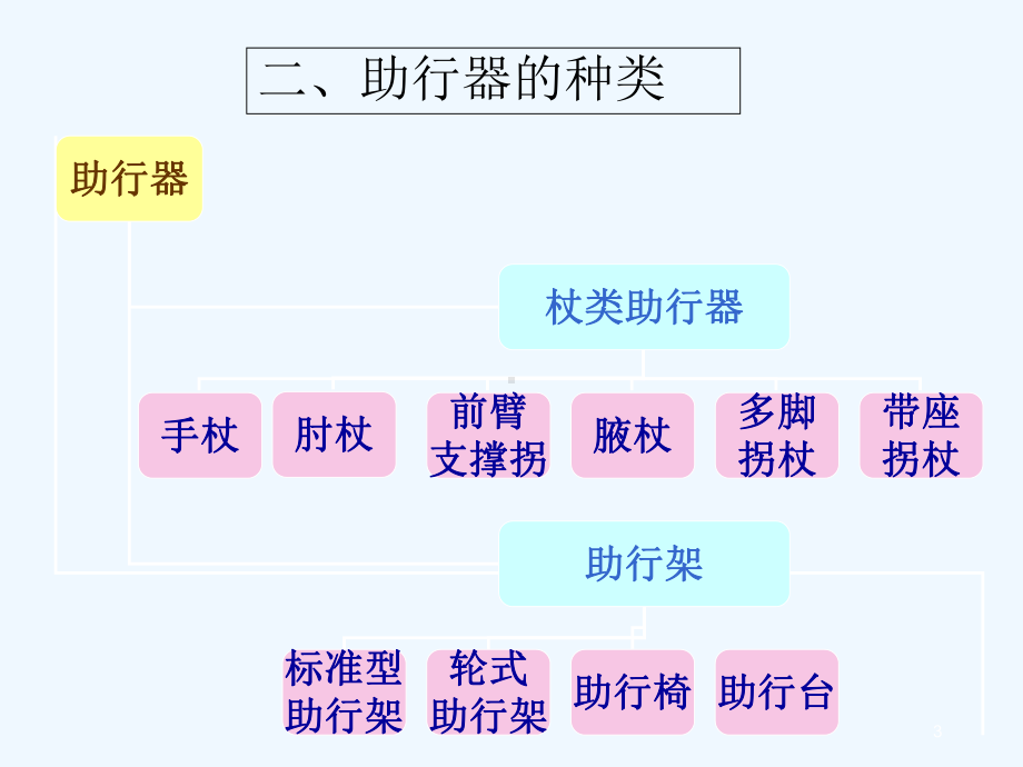 常见助行器的选择与使用-PPT课件.ppt_第3页