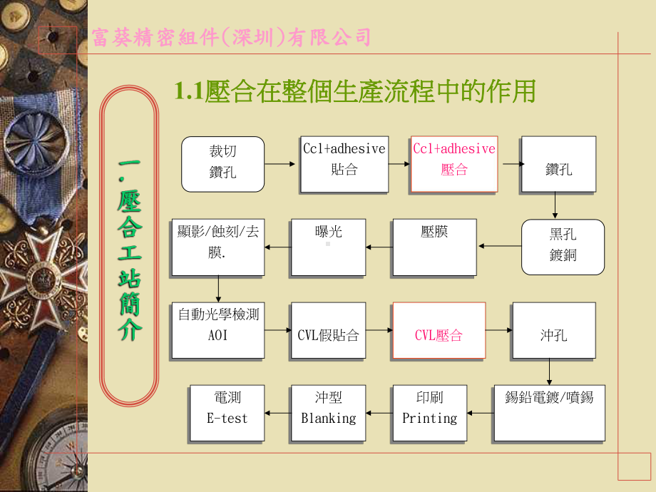 压合工艺介绍课件.pptx_第3页