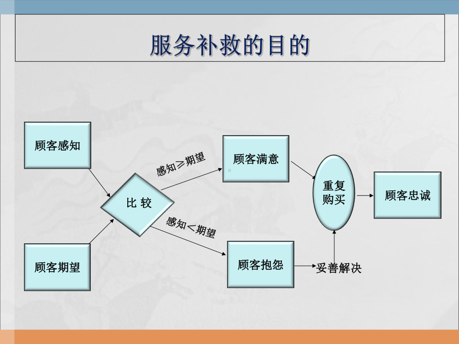 服务补救精品PPT课件.pptx_第3页