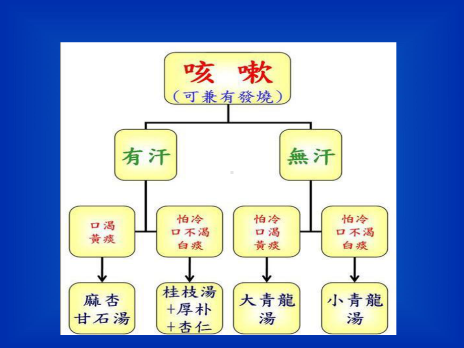 咳嗽的经方治疗PPT培训课件.ppt_第2页