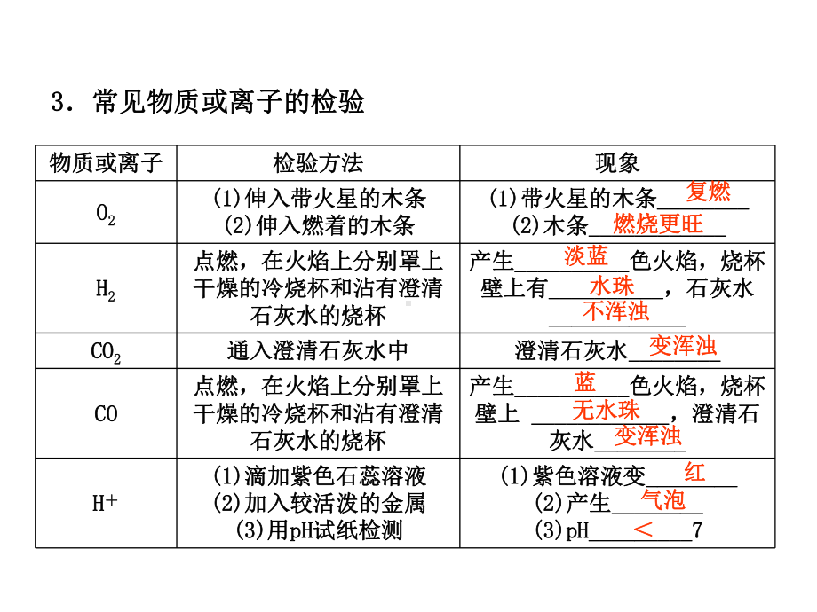 时物质的检验与鉴别分离与提纯课件.pptx_第3页