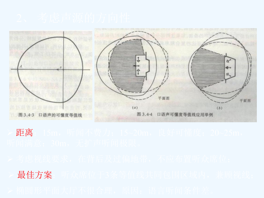 建筑物理厅堂音质设计课件.pptx_第3页