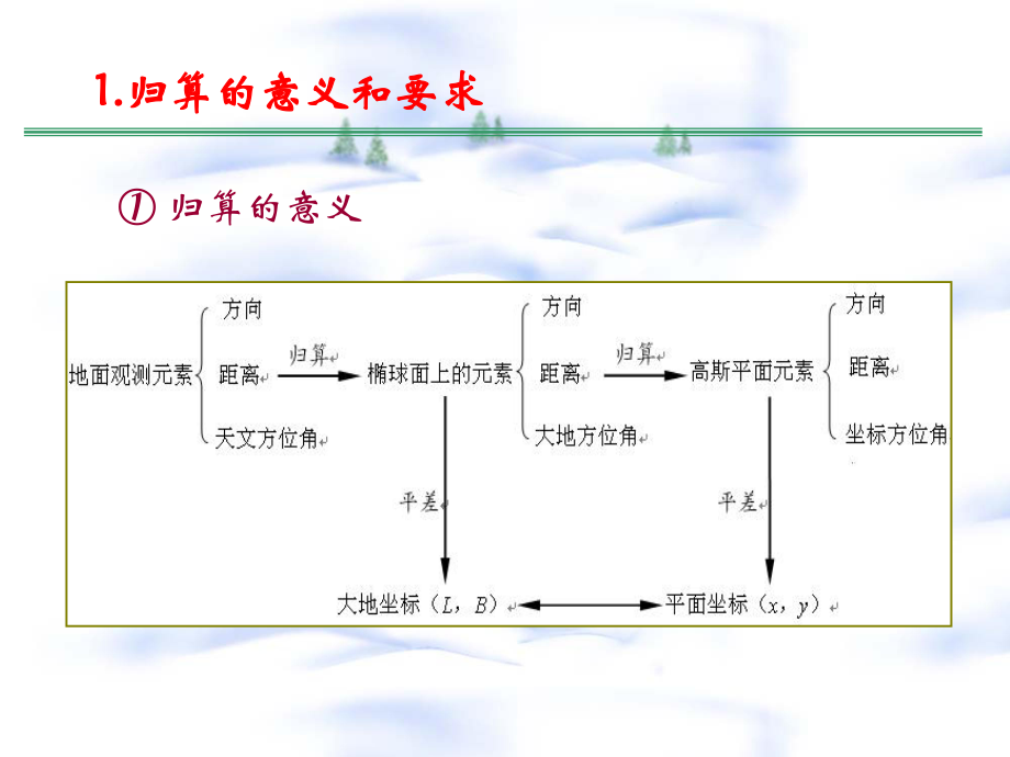 地面观测值归算到参考椭球面课件.pptx_第1页