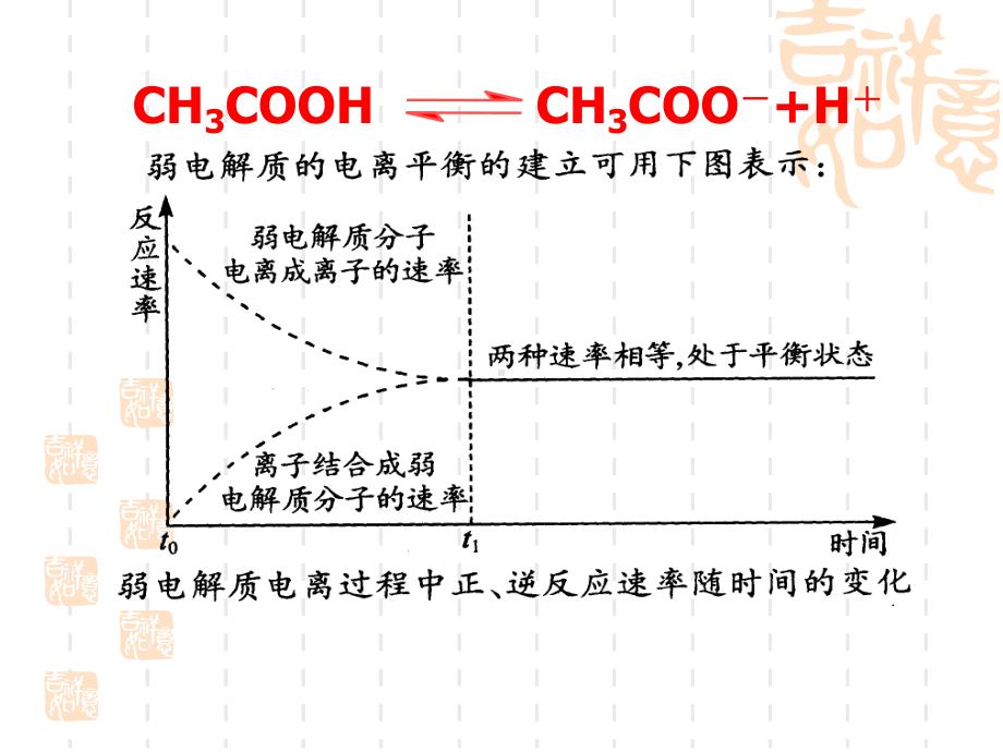 弱电解质电离盐类水解课件.pptx_第3页