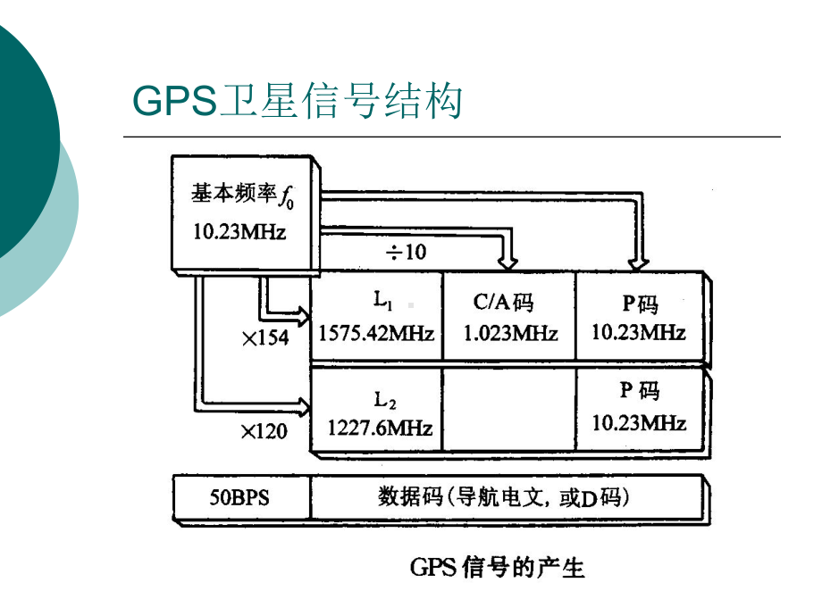 卫星定位导航系统原理及应用课件.pptx_第3页