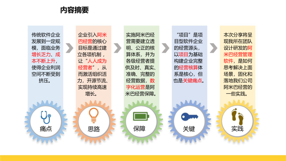 项目型软件企业落地阿米巴经营与数字化转型实践.pptx_第2页