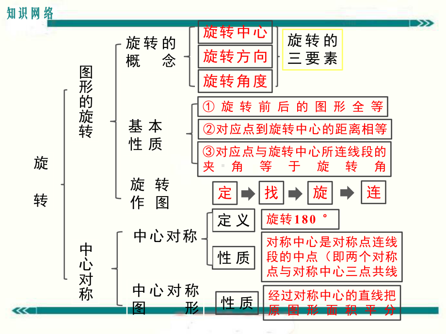 最新人教版九年级数学上第二十三章旋转复习课件ppt公开课优质教学课件(高效课堂).ppt_第2页