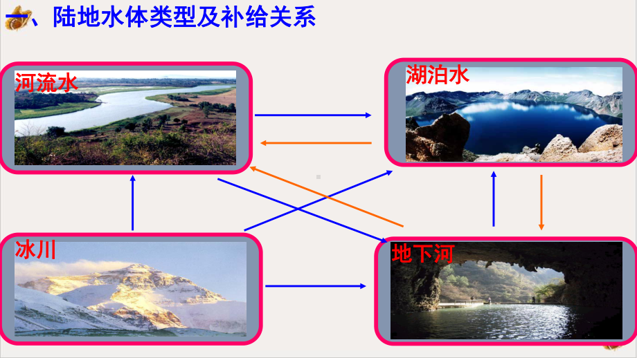 各种水体之间的相互关系课件PPT.pptx_第2页