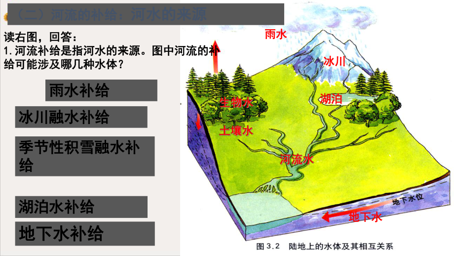 各种水体之间的相互关系课件PPT.pptx_第3页