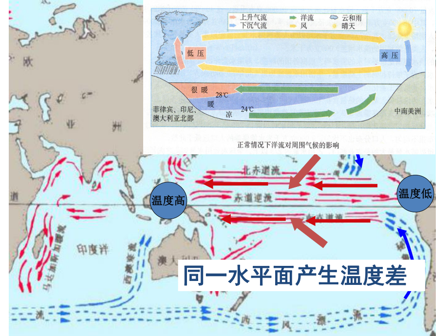 厄尔尼诺现象和拉尼娜现象解析课件.ppt_第3页