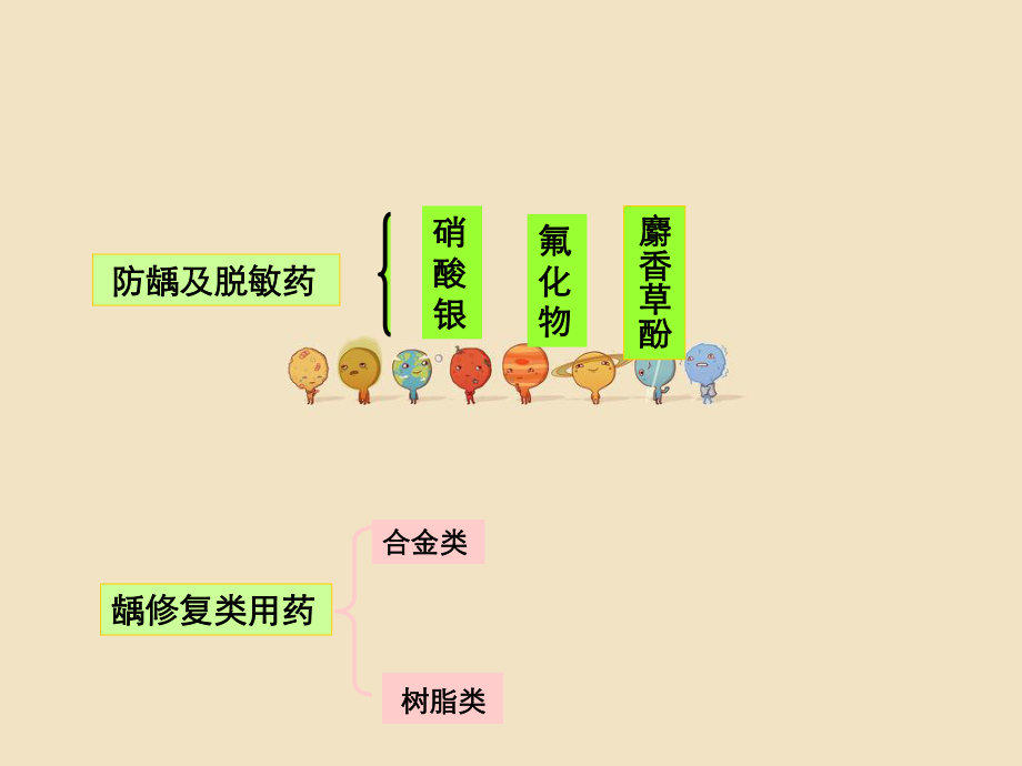 口腔内科常用药课件.ppt_第3页