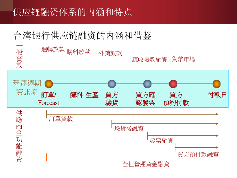 商业银行供应链金融PPT课件.ppt_第2页