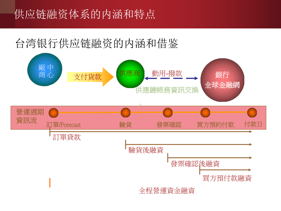 商业银行供应链金融PPT课件.ppt_第3页