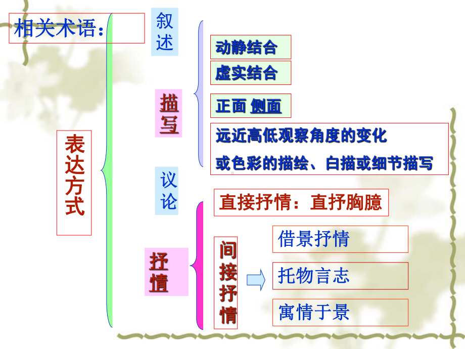 古代诗歌鉴赏表达技巧之表达方式PPT课件.ppt_第3页