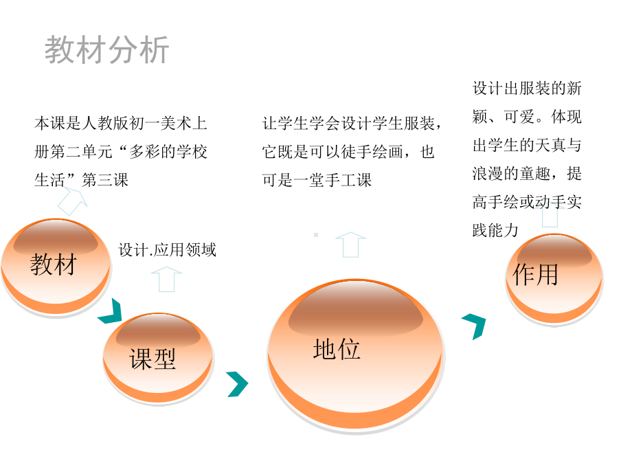 最新人教版美术7级上册第2单元第3课《我们的风采》市说课一等奖课件.ppt_第3页