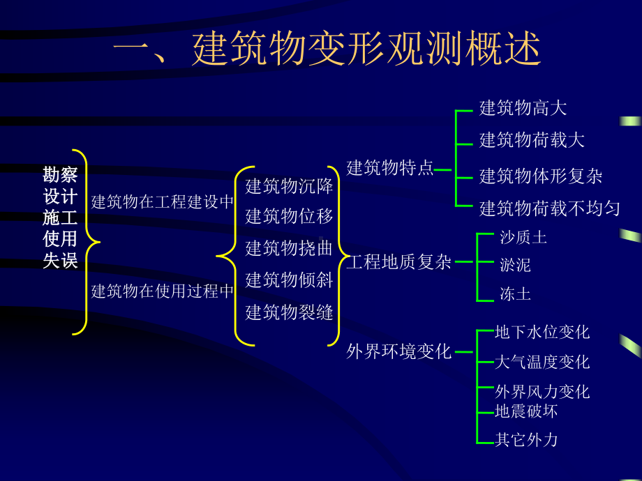 建筑物沉降观测方法课件.ppt_第3页