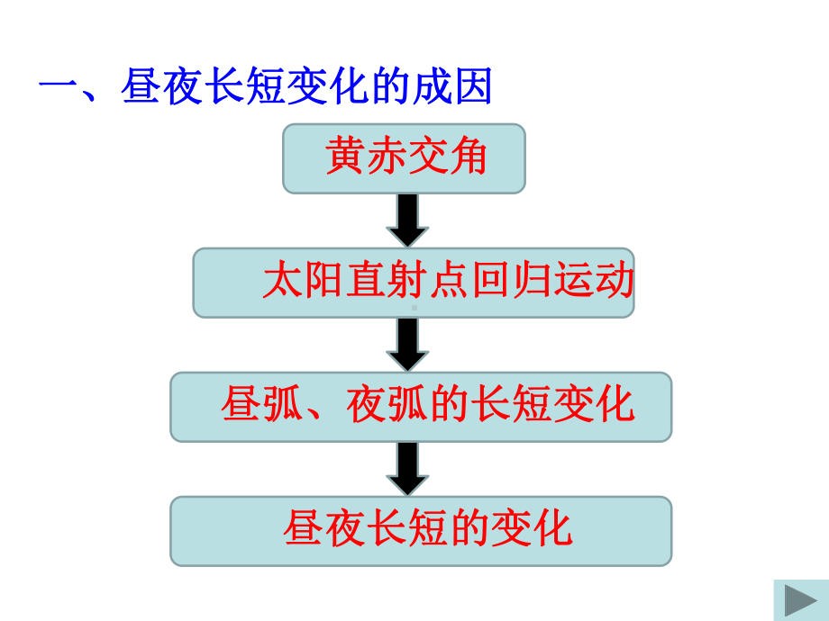 昼夜长短(精品课件).ppt_第2页