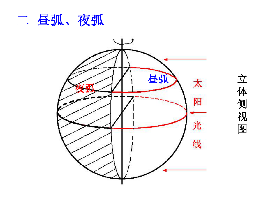 昼夜长短(精品课件).ppt_第3页