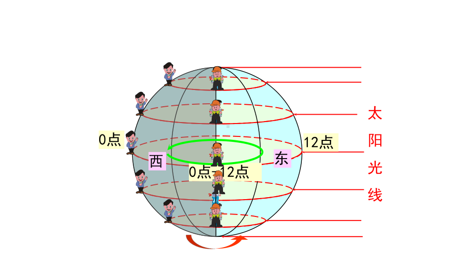 时区数已知经度÷15°所得余数课件.pptx_第2页