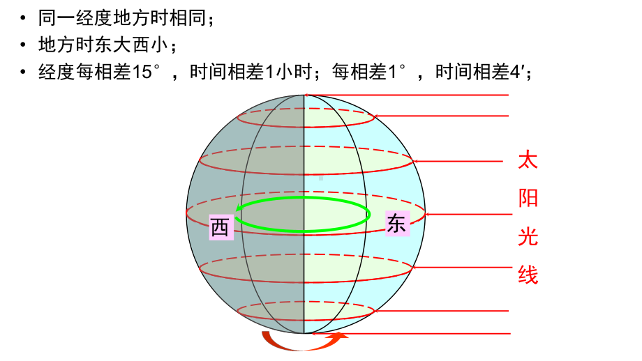 时区数已知经度÷15°所得余数课件.pptx_第3页