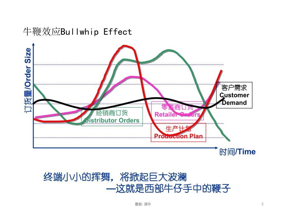 合集供应链管理及其信息系统.ppt课件.ppt_第2页