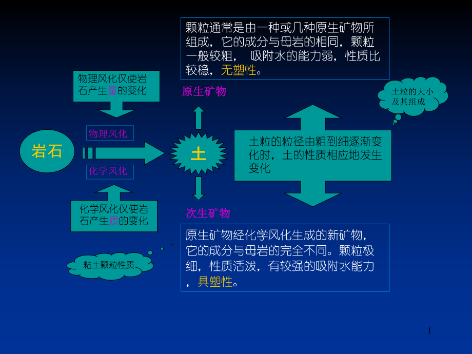 土的物质组成与结构构造课件.pptx_第1页