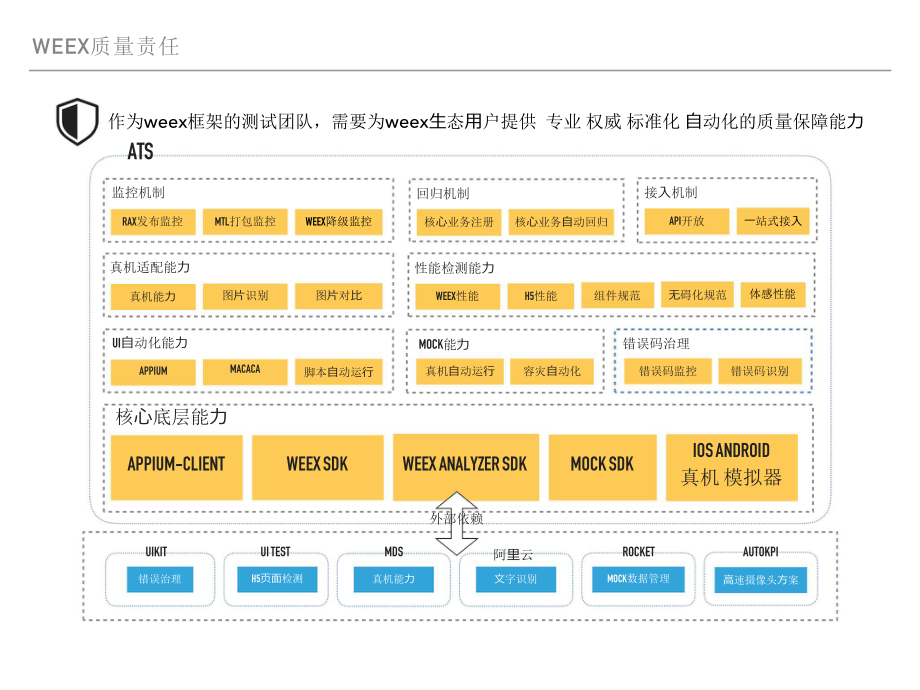 Weex生态质量保障方案.pptx_第3页