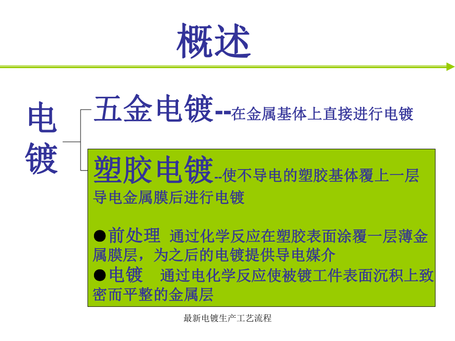 最新电镀生产工艺流程课件.ppt_第2页