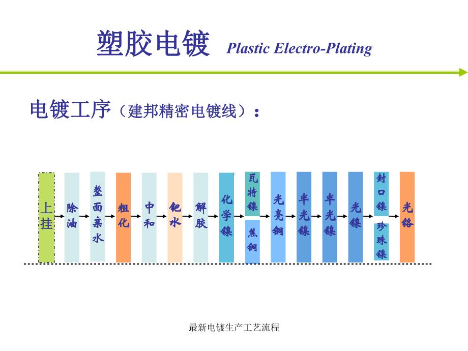 最新电镀生产工艺流程课件.ppt_第3页