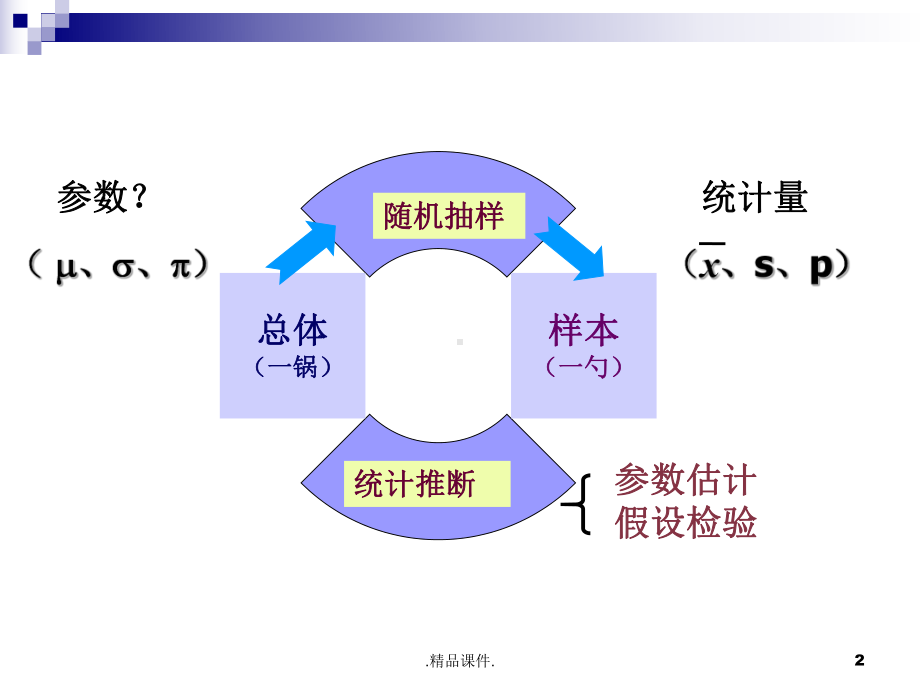 归纳医学统计学(方差分析).ppt课件.ppt_第2页