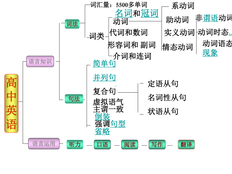 名词高考名词专题复习课件.pptx_第1页