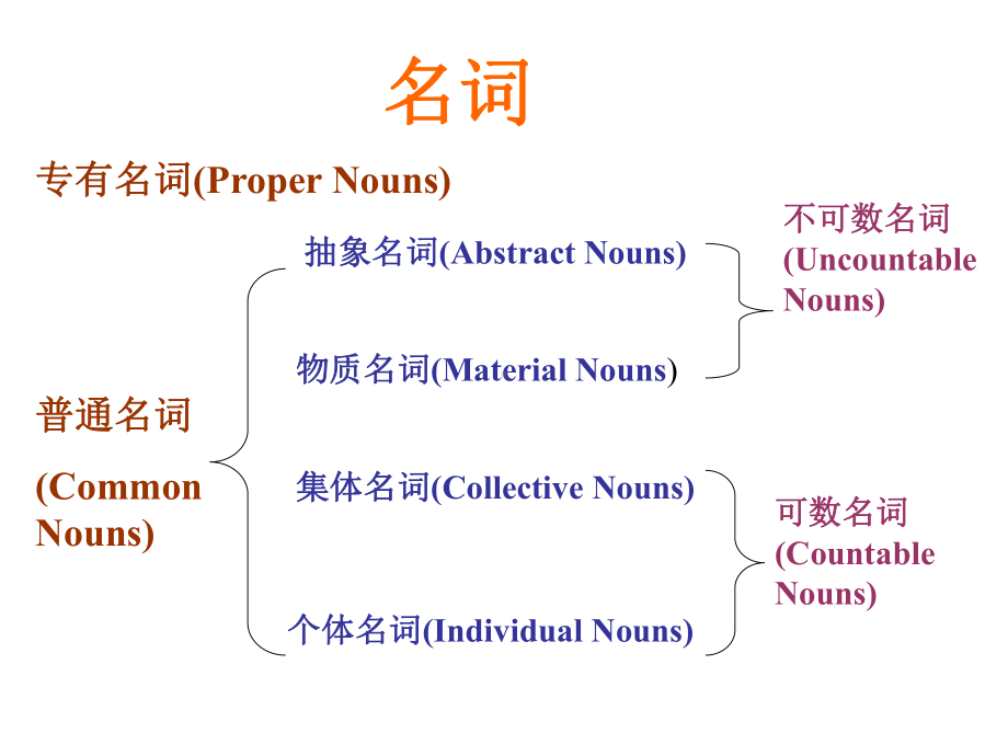 名词高考名词专题复习课件.pptx_第3页