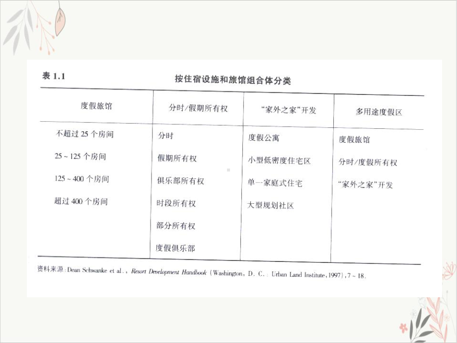 度假村管理与运营课件PPT.ppt_第2页