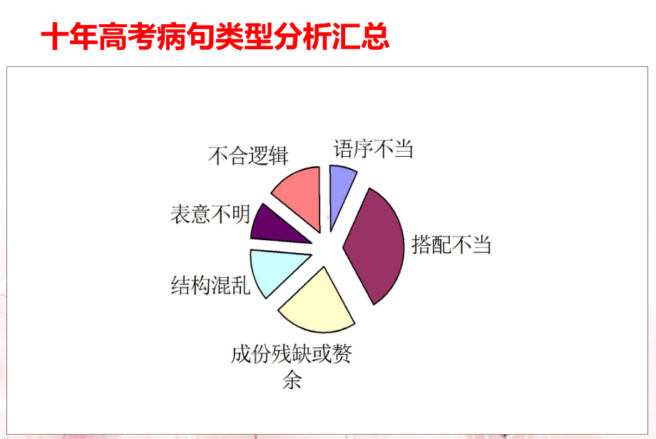 成分残缺之主语残缺我的公开课课件.pptx_第3页