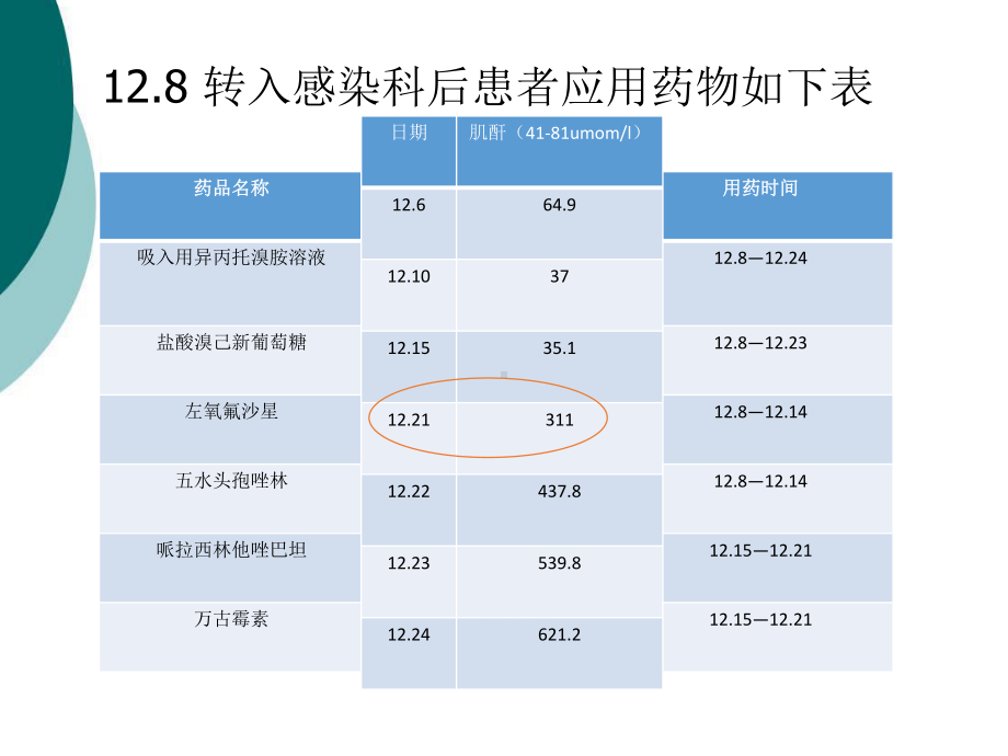 急性肾损伤病例分析课件.ppt_第3页