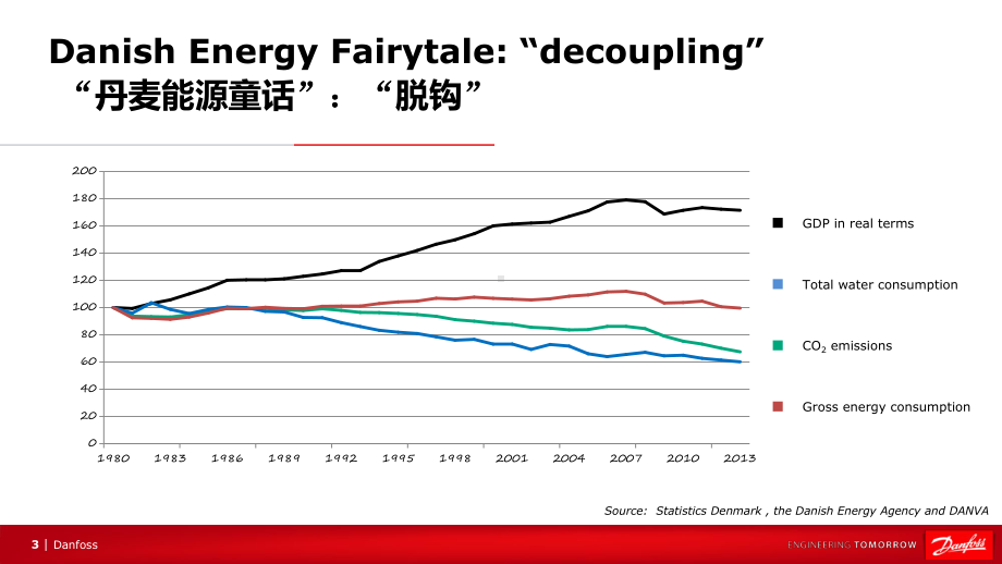 “丹麦能源童话”：城市区域能源的启示.pptx_第3页