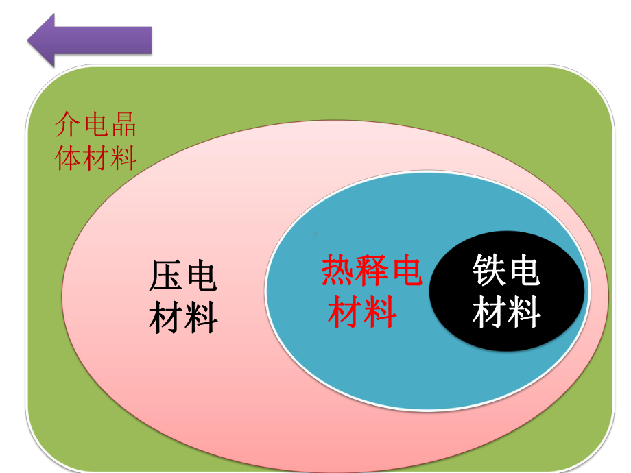 压电、热释电与铁电材料课件.pptx_第3页