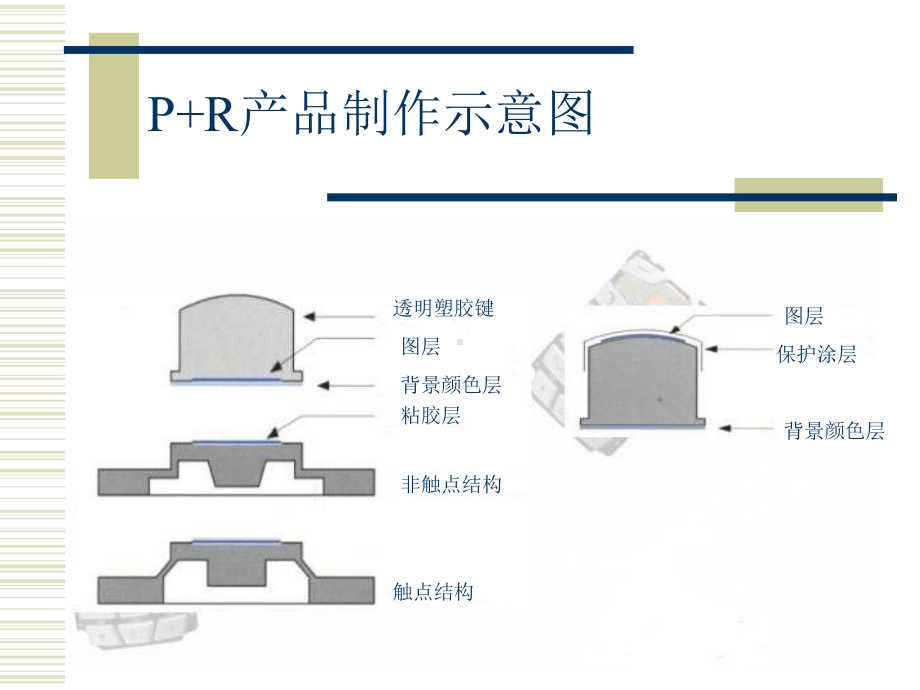 手机按键工艺流程及产品介绍(按键)课件.ppt_第2页