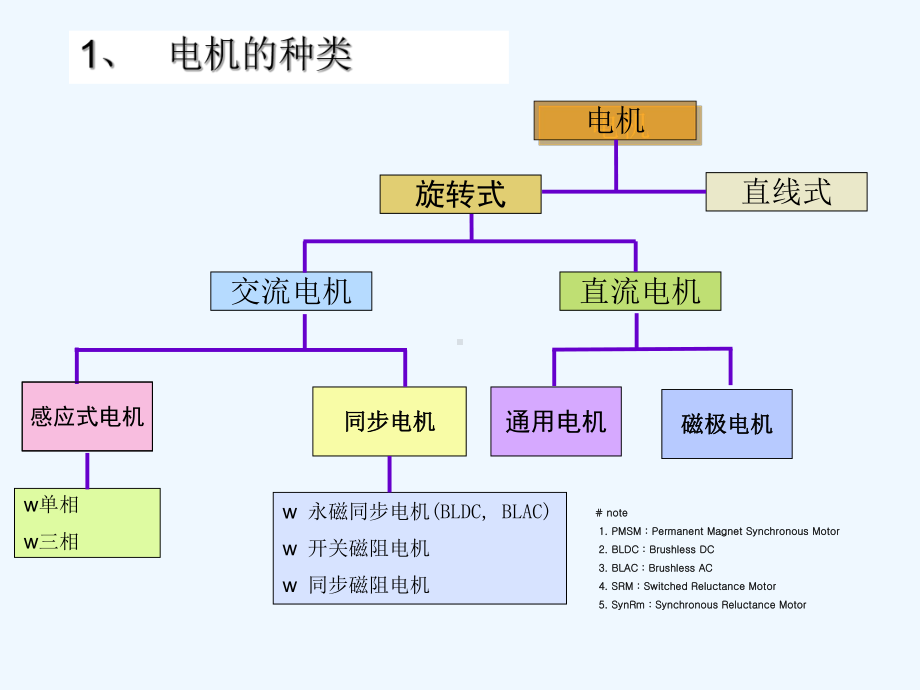 开关磁阻电机课件(ppt).ppt_第3页