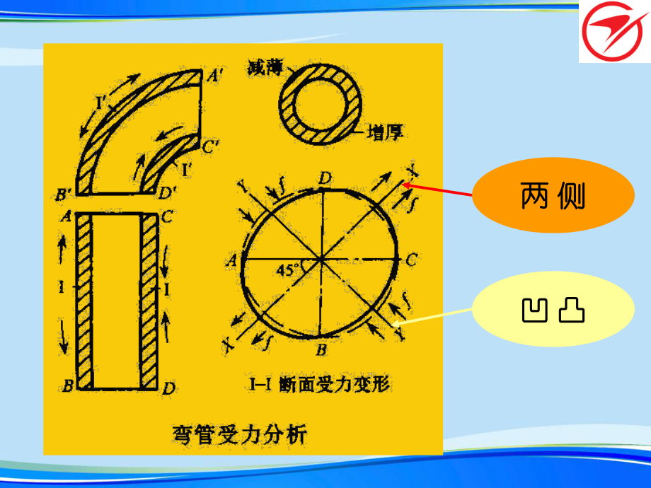 弯管工艺培训(完整版)ppt资料课件.ppt_第3页