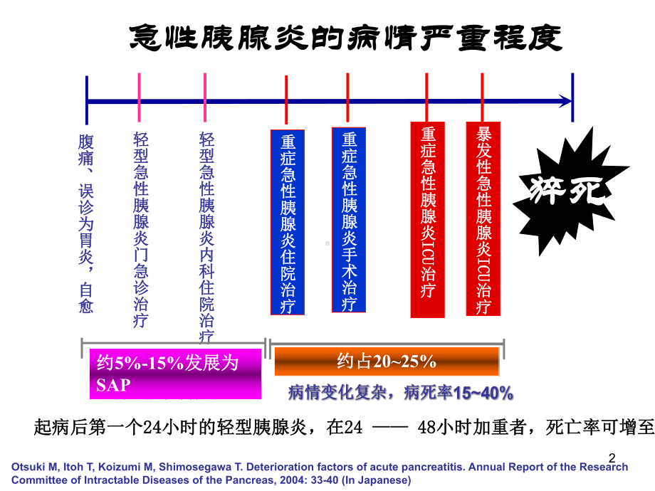 急性胰腺炎早期肠内营养PPT课件.ppt_第2页