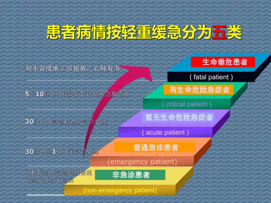 口腔医院急救方法和相关知识培训课件.ppt_第3页